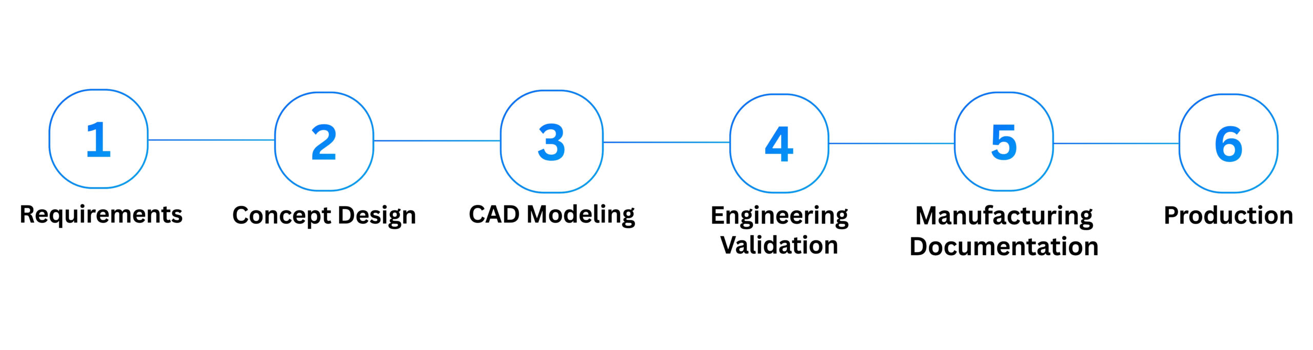 Product Design and Validation for Commercial Vehicle Bulkheads