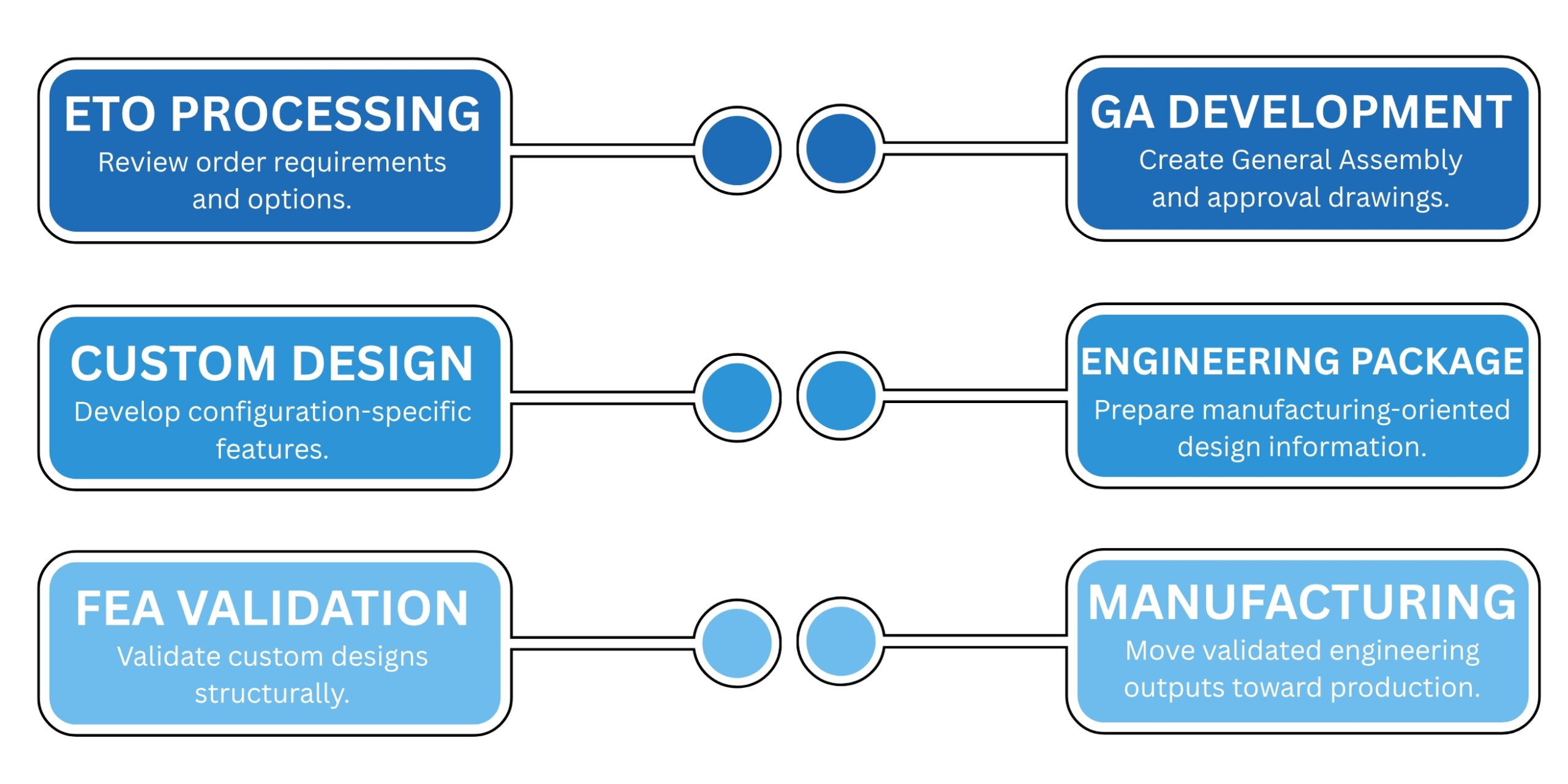 Engineer to Order (ETO) Services for Service Trucks